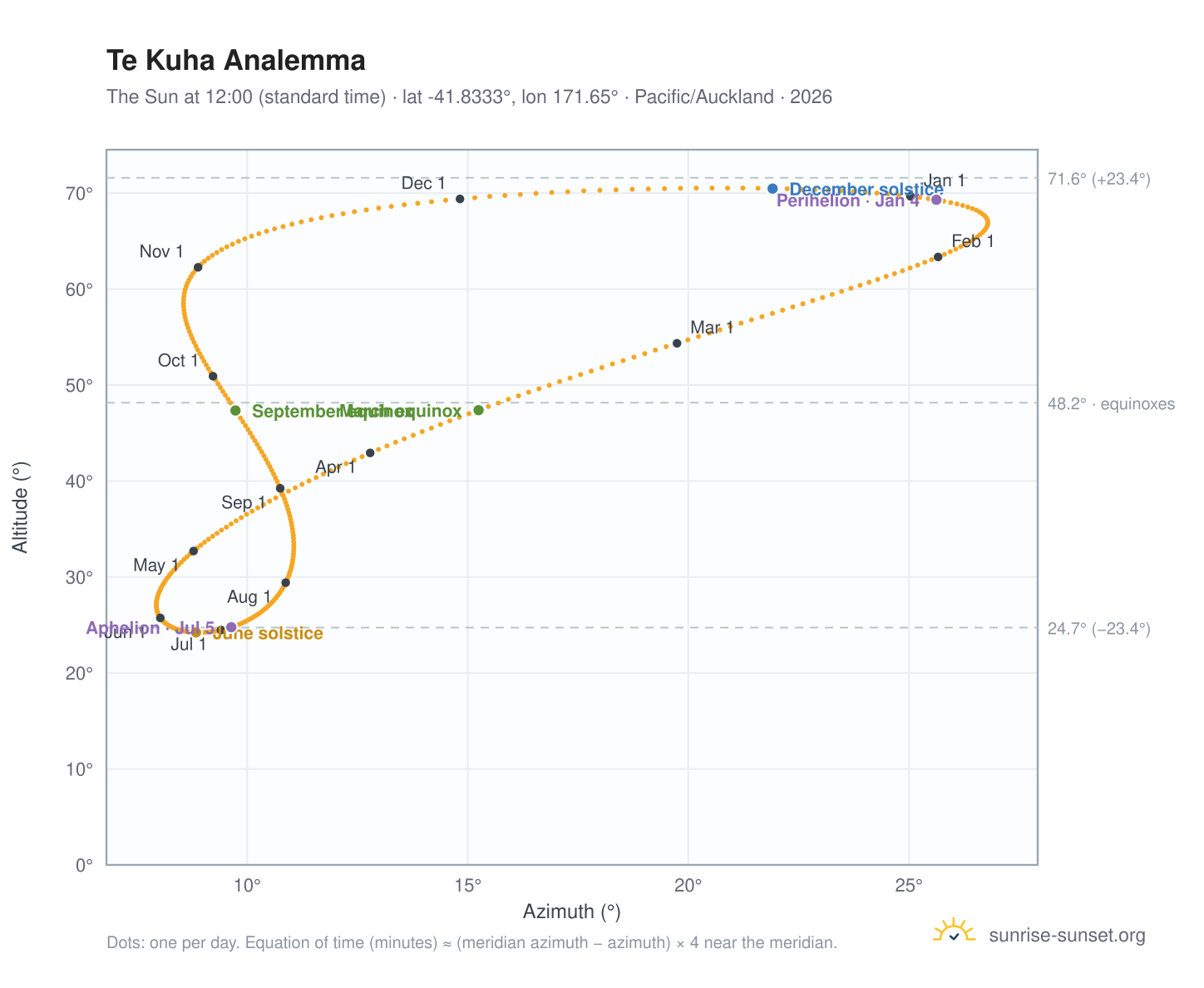 Te Kuha analemma chart: the Sun at 12:00 (standard time) through the year