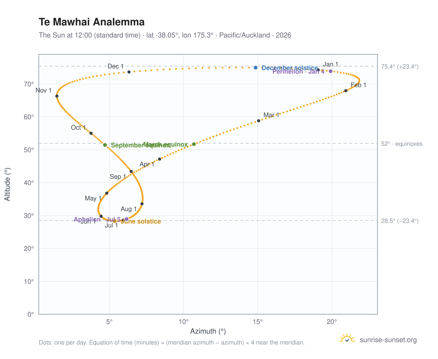 Te Mawhai analemma chart: the Sun at 12:00 (standard time) through the year