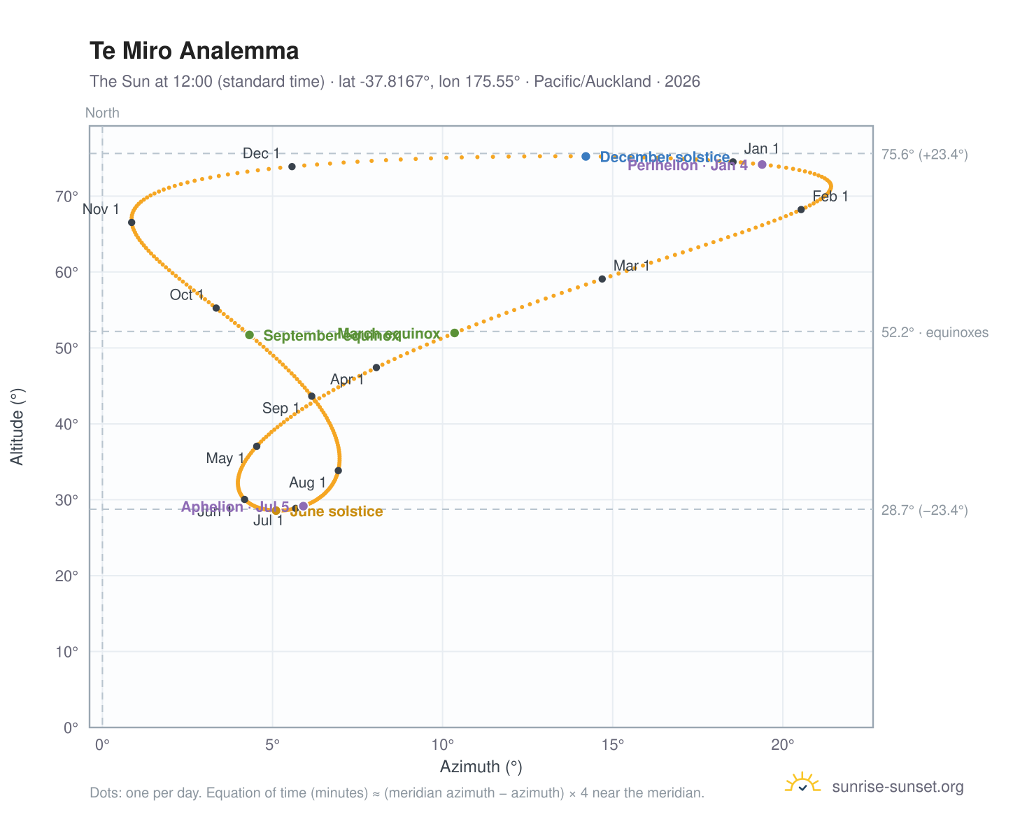 Te Miro analemma chart: the Sun at 12:00 (standard time) through the year