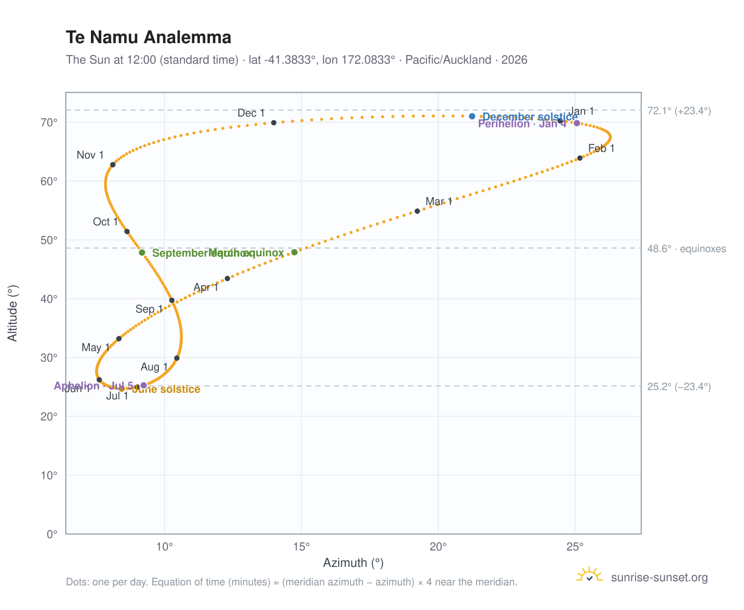 Te Namu analemma chart: the Sun at 12:00 (standard time) through the year