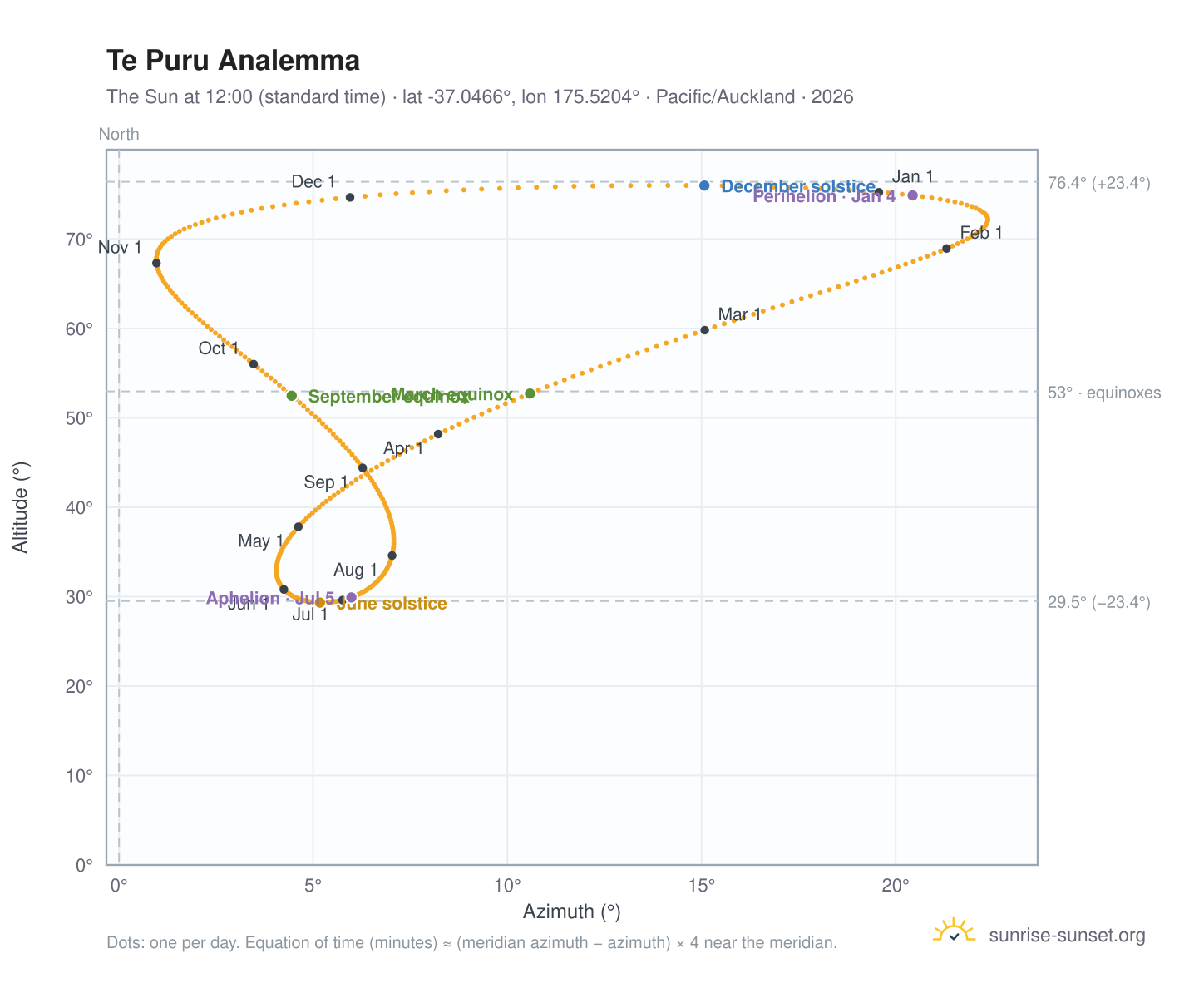 Te Puru analemma chart: the Sun at 12:00 (standard time) through the year
