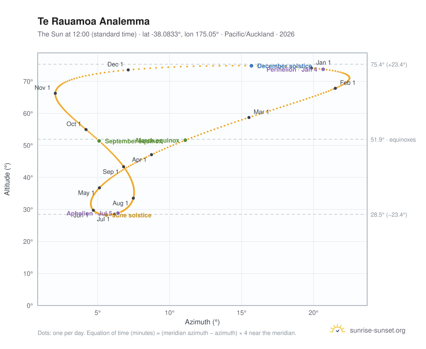 Te Rauamoa analemma chart: the Sun at 12:00 (standard time) through the year