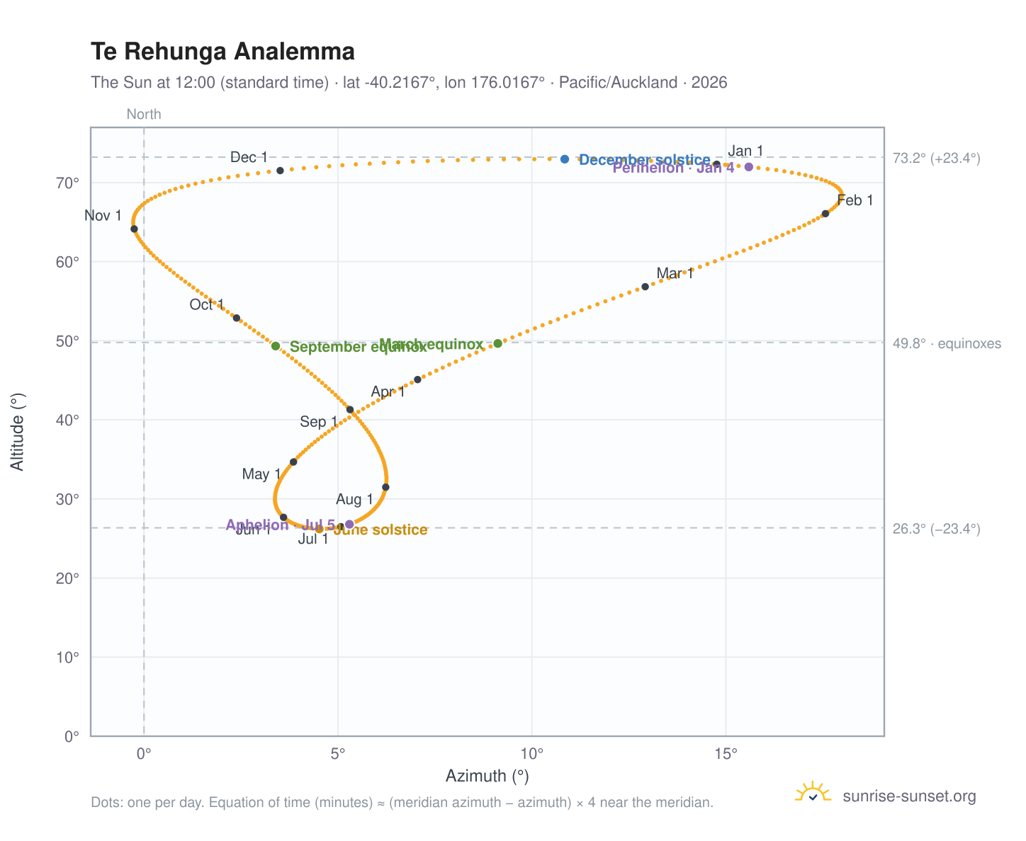Te Rehunga analemma chart: the Sun at 12:00 (standard time) through the year