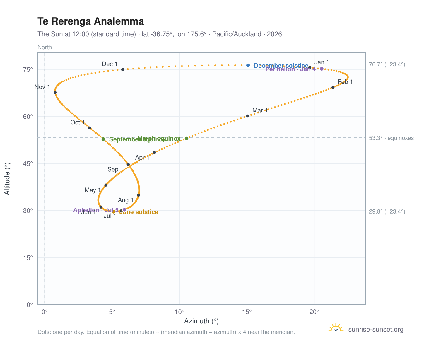Te Rerenga analemma chart: the Sun at 12:00 (standard time) through the year