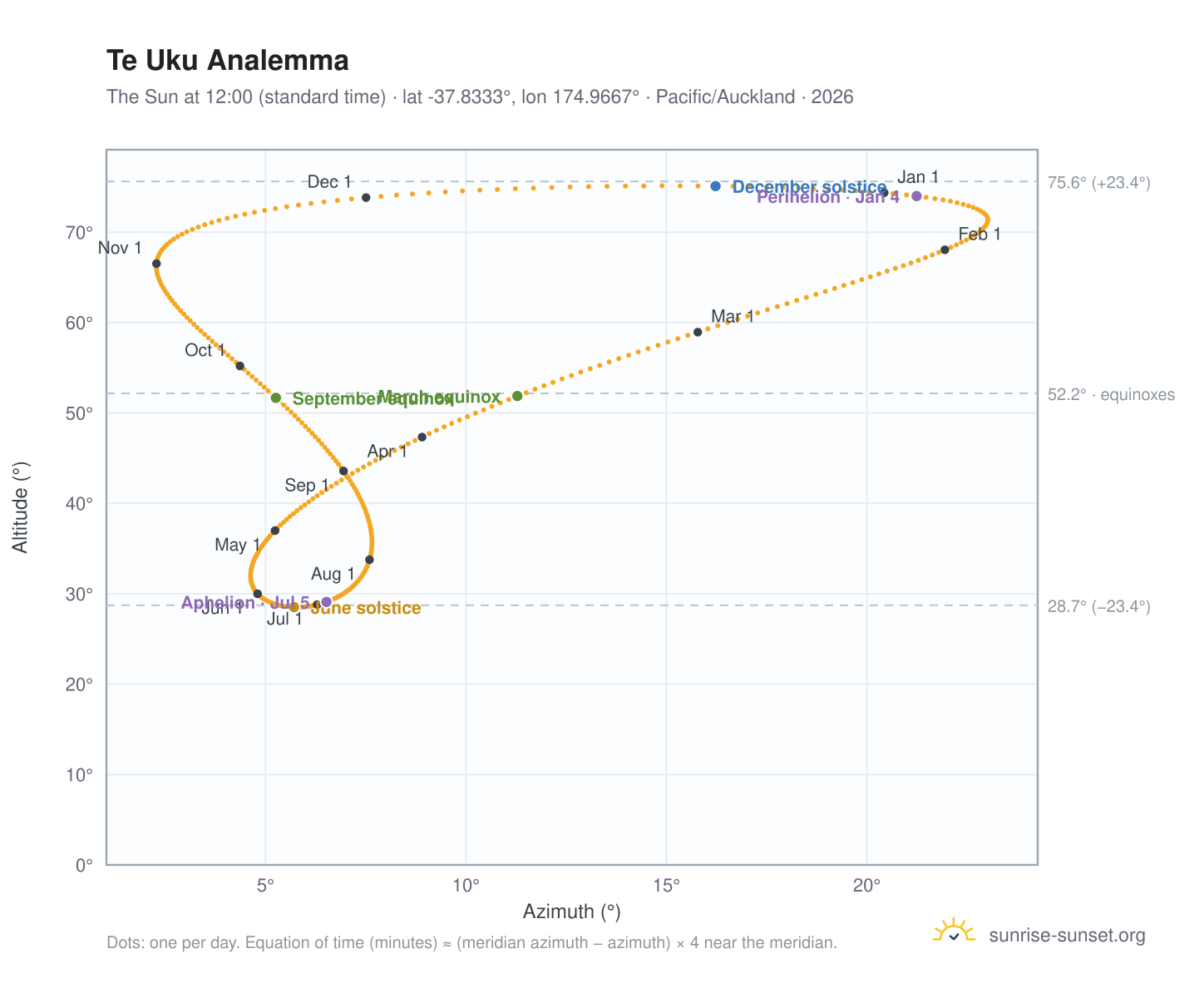 Te Uku analemma chart: the Sun at 12:00 (standard time) through the year