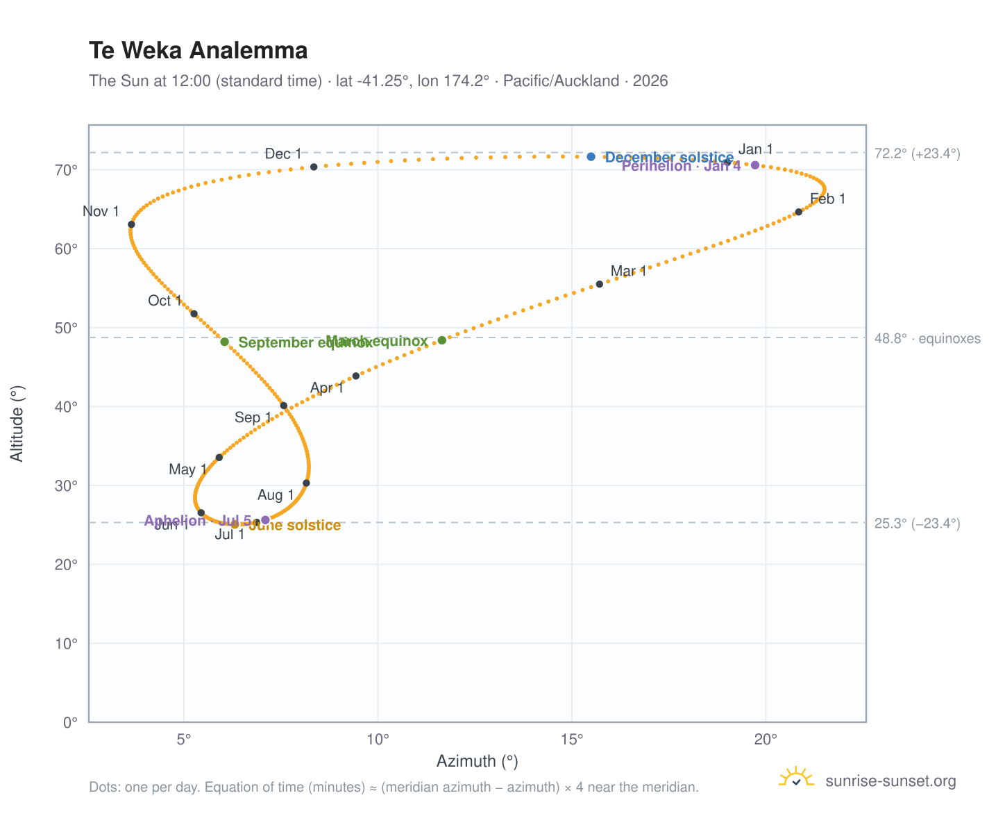 Te Weka analemma chart: the Sun at 12:00 (standard time) through the year