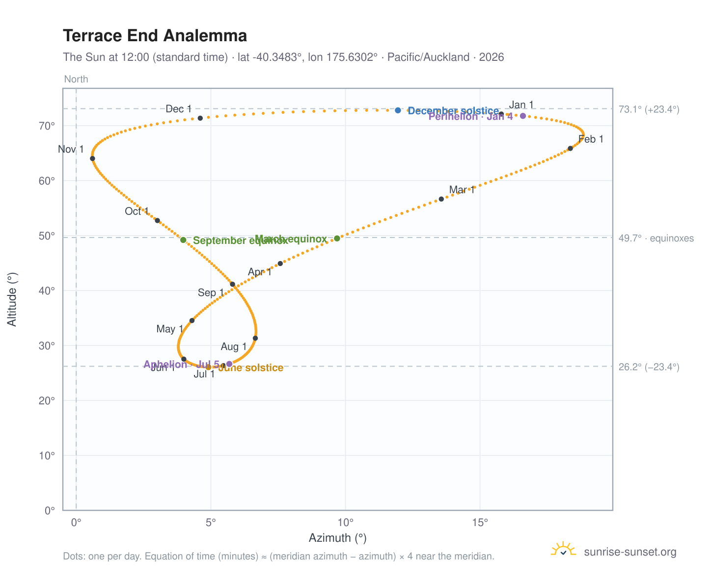 Terrace End analemma chart: the Sun at 12:00 (standard time) through the year