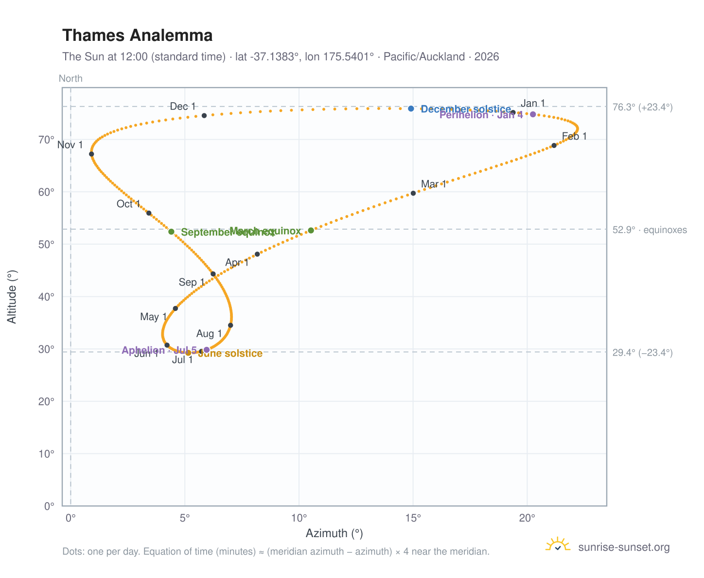 Thames analemma chart: the Sun at 12:00 (standard time) through the year