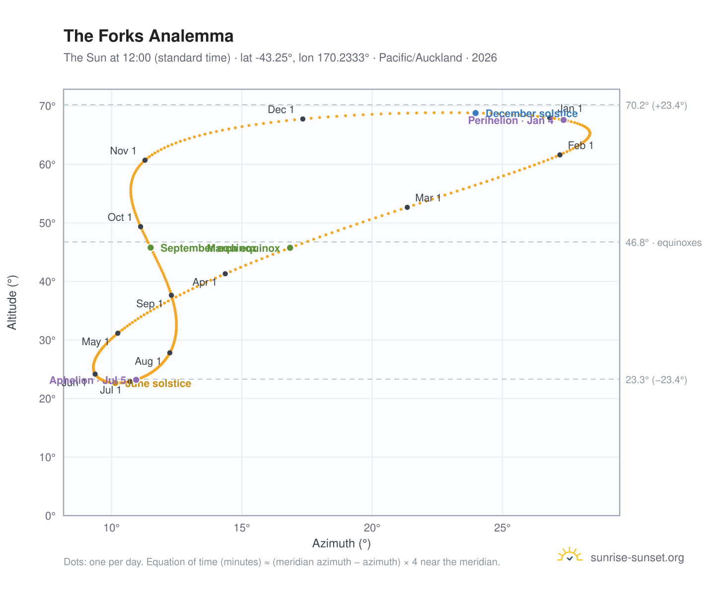 The Forks analemma chart: the Sun at 12:00 (standard time) through the year