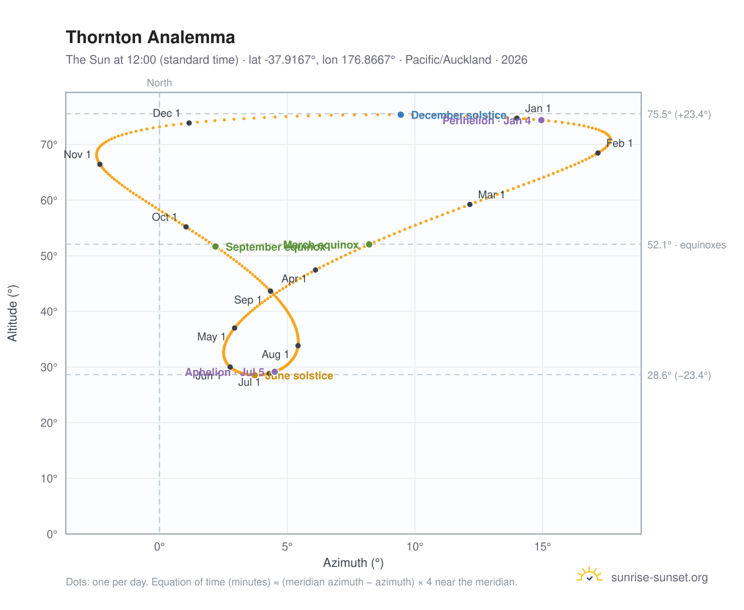 Thornton analemma chart: the Sun at 12:00 (standard time) through the year
