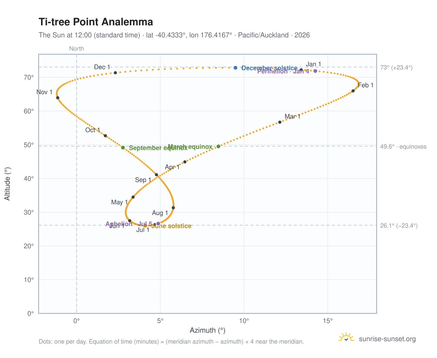 Ti-tree Point analemma chart: the Sun at 12:00 (standard time) through the year