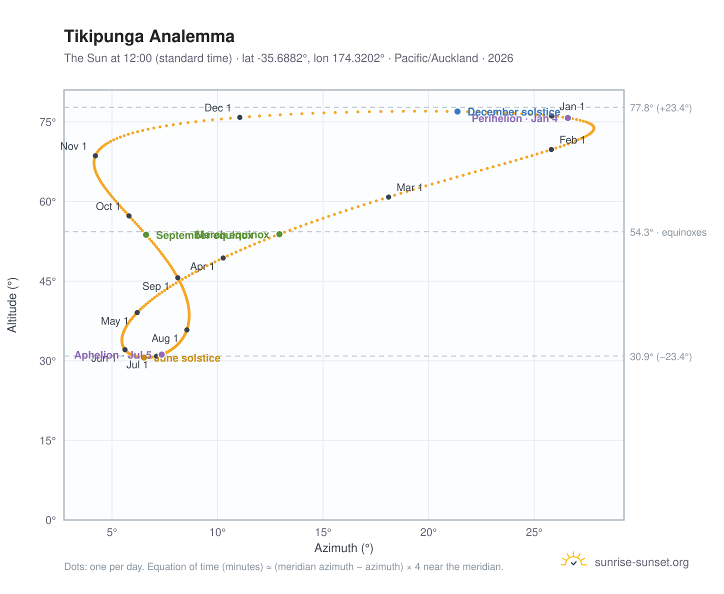 Tikipunga analemma chart: the Sun at 12:00 (standard time) through the year