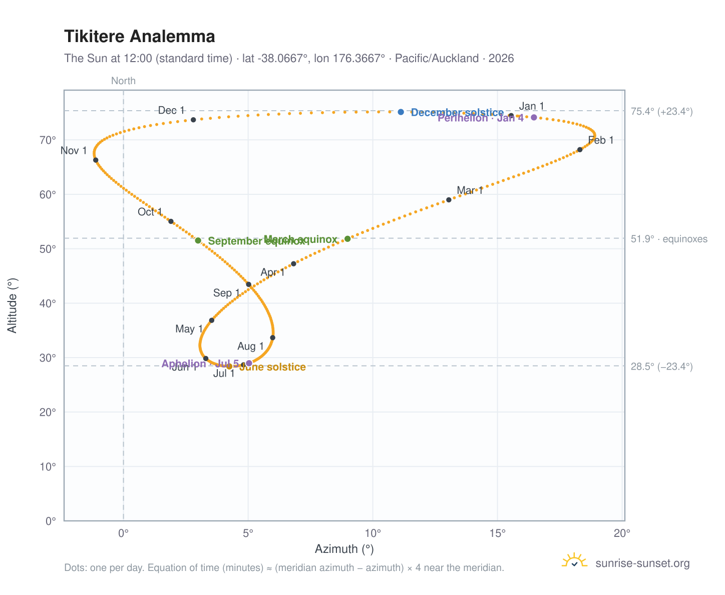 Tikitere analemma chart: the Sun at 12:00 (standard time) through the year