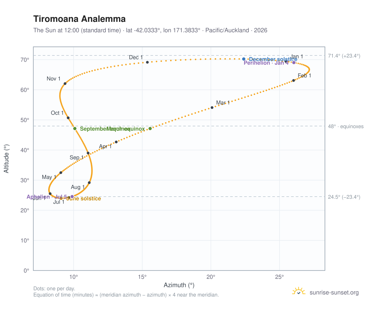 Tiromoana analemma chart: the Sun at 12:00 (standard time) through the year