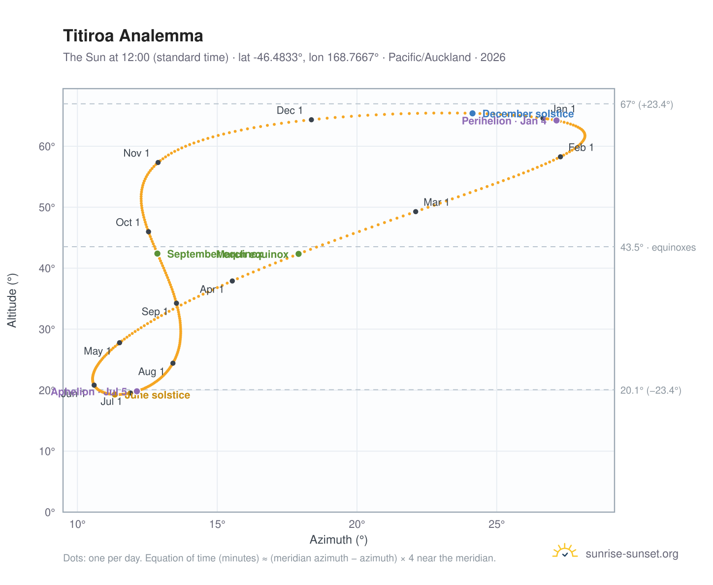 Titiroa analemma chart: the Sun at 12:00 (standard time) through the year