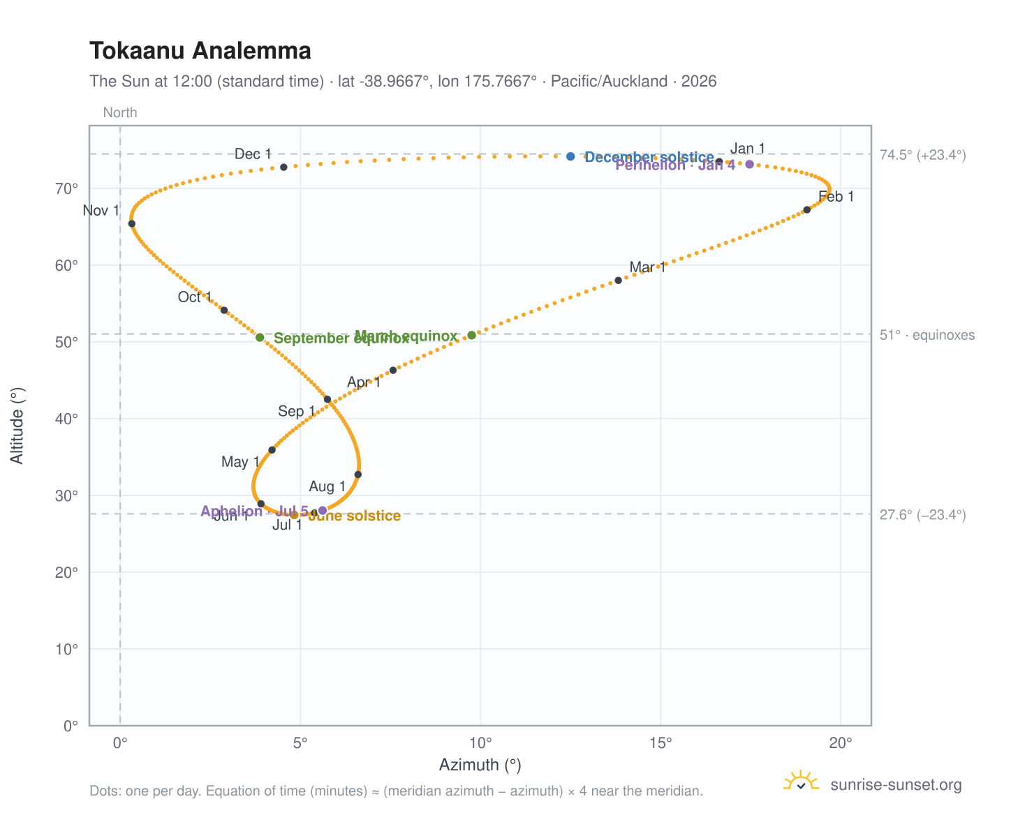 Tokaanu analemma chart: the Sun at 12:00 (standard time) through the year