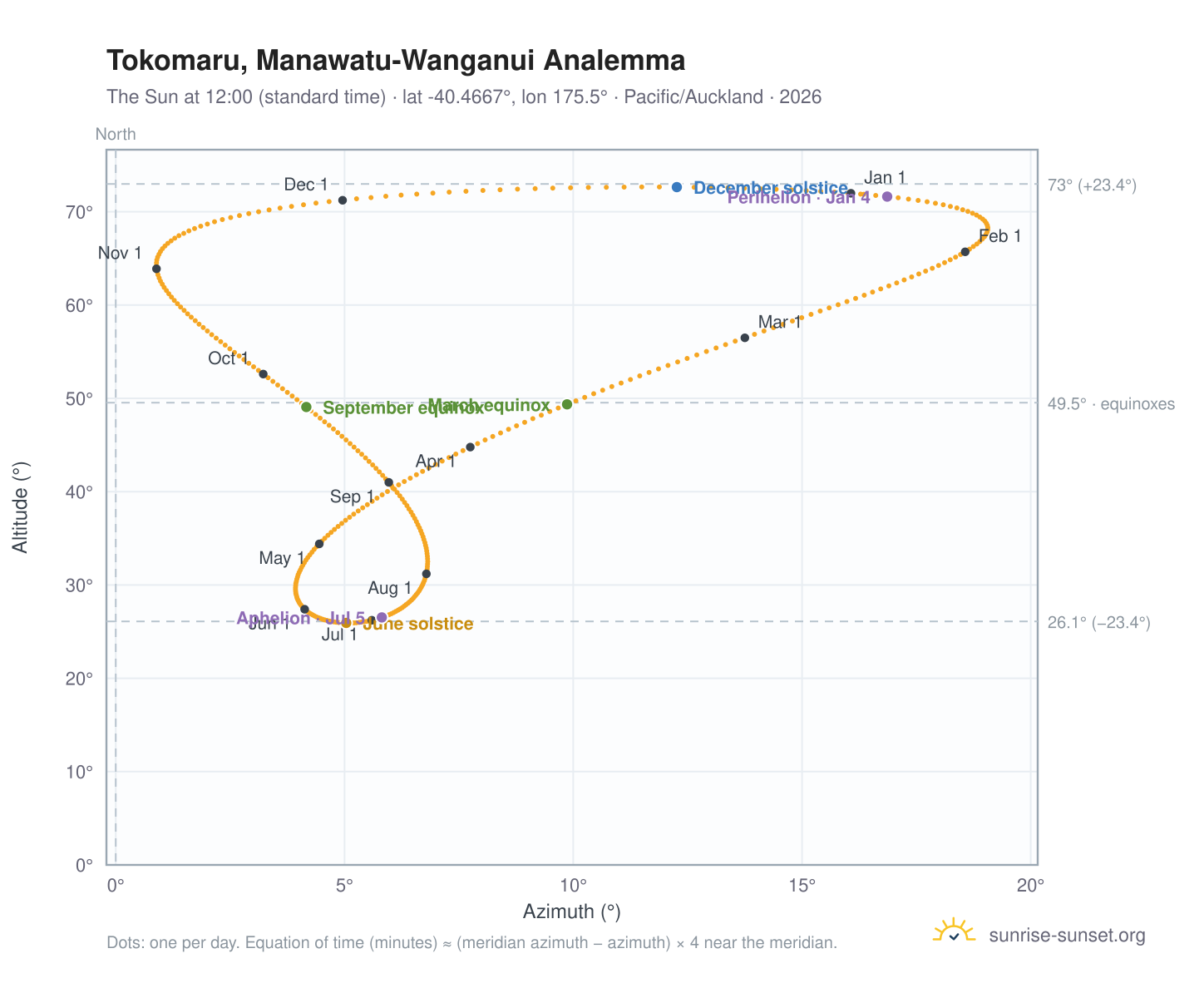 Tokomaru, Manawatu-Wanganui analemma chart: the Sun at 12:00 (standard time) through the year