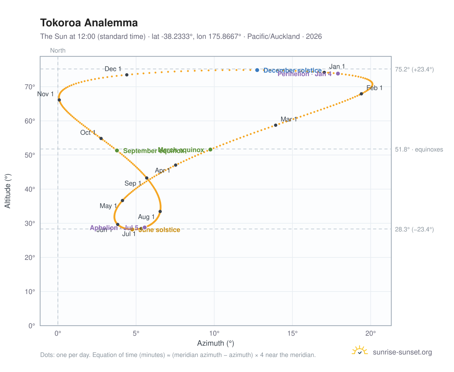 Tokoroa analemma chart: the Sun at 12:00 (standard time) through the year