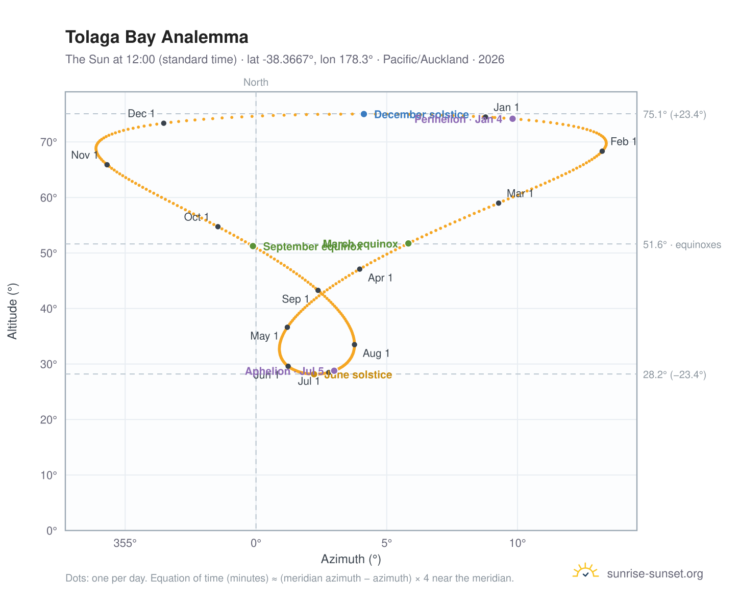 Tolaga Bay analemma chart: the Sun at 12:00 (standard time) through the year