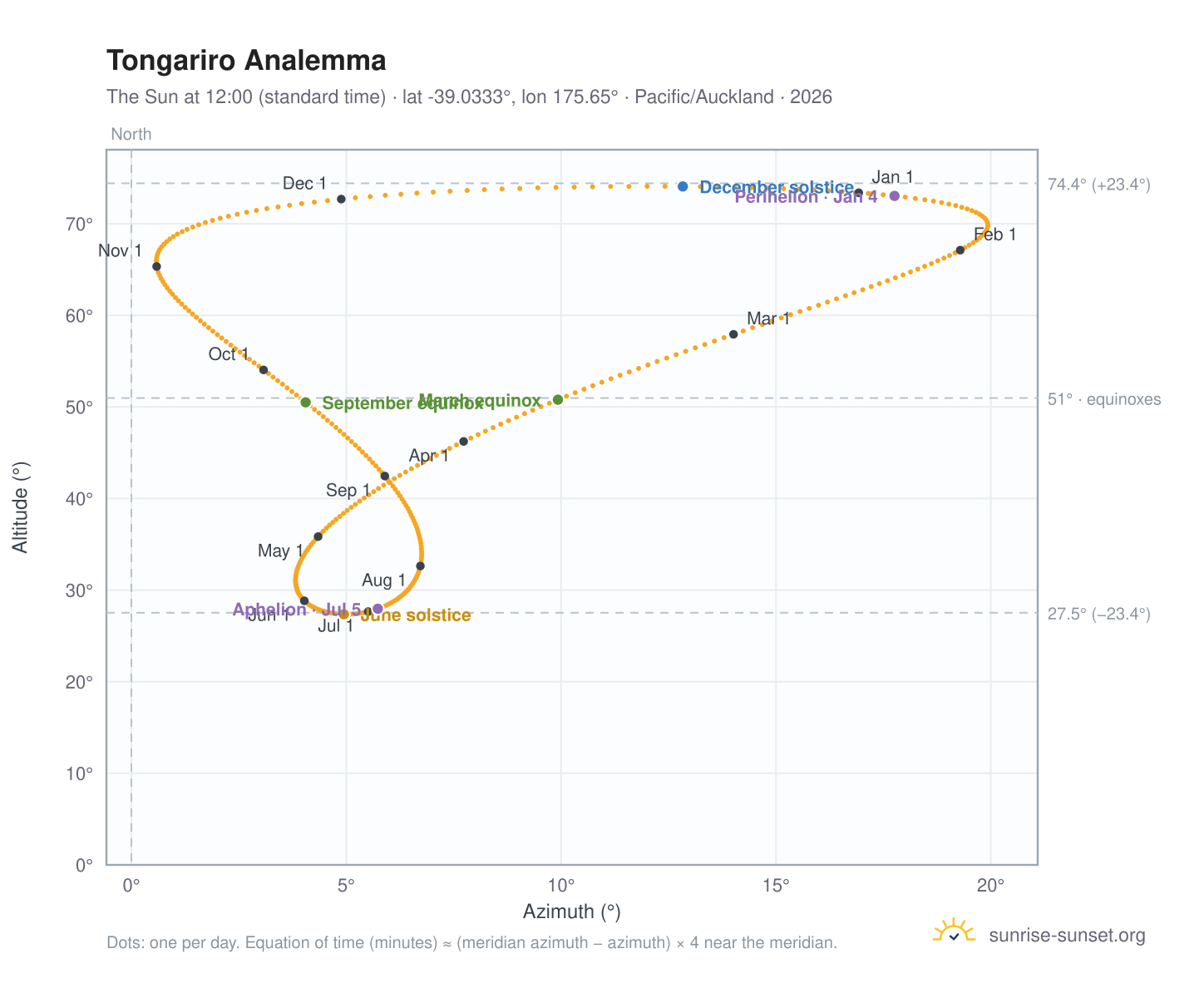 Tongariro analemma chart: the Sun at 12:00 (standard time) through the year