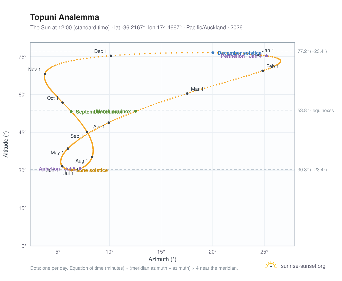 Topuni analemma chart: the Sun at 12:00 (standard time) through the year