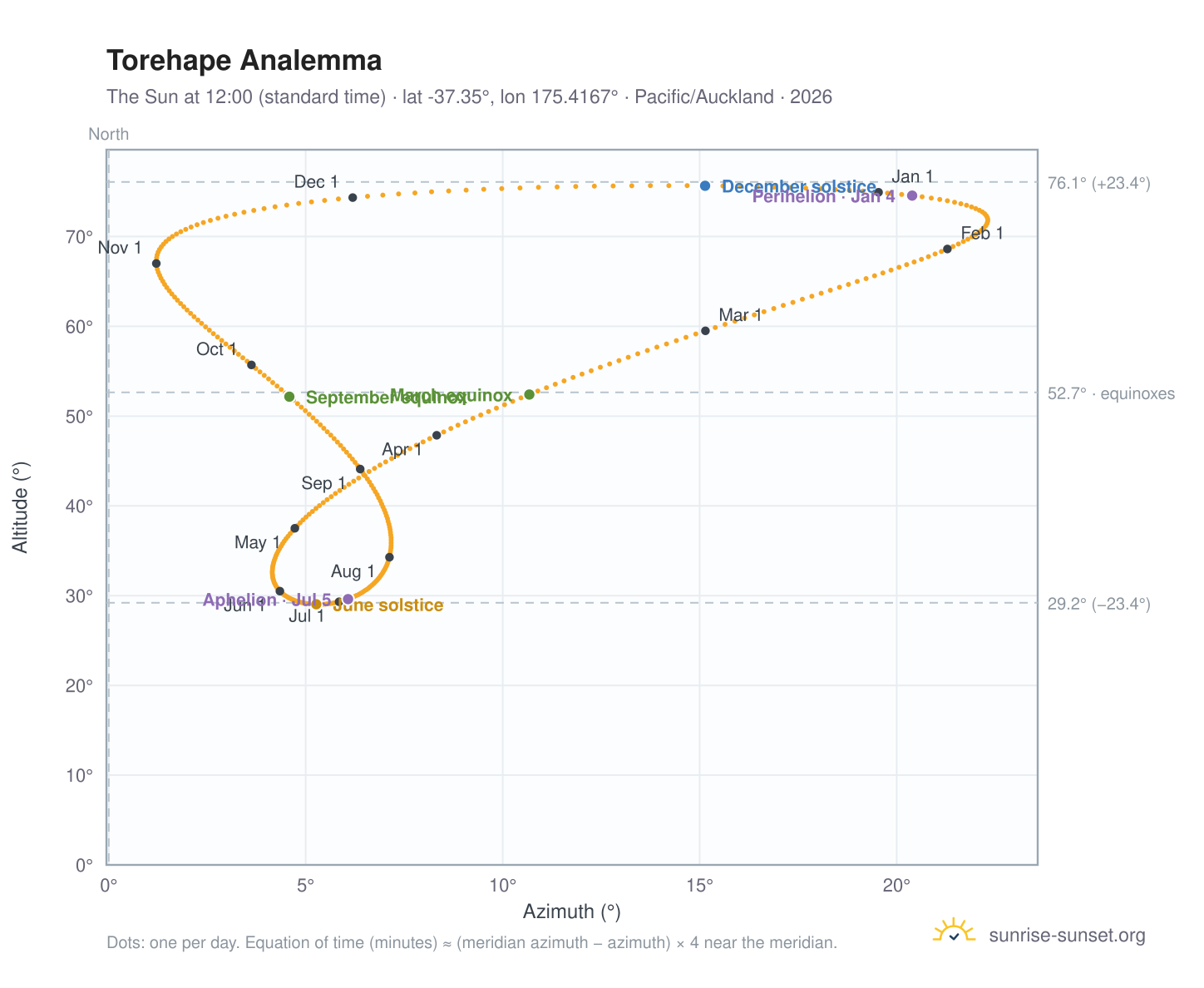 Torehape analemma chart: the Sun at 12:00 (standard time) through the year