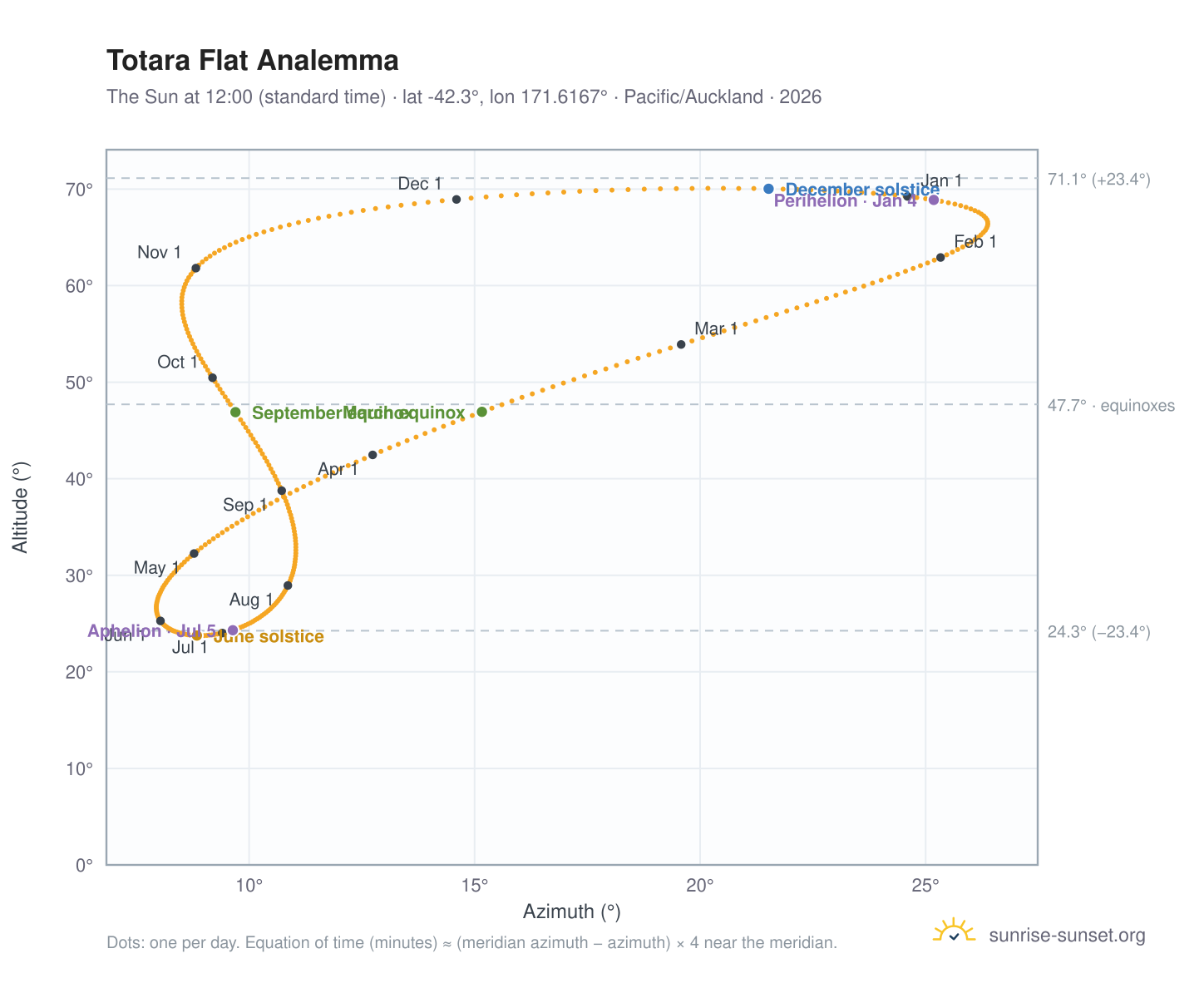 Totara Flat analemma chart: the Sun at 12:00 (standard time) through the year
