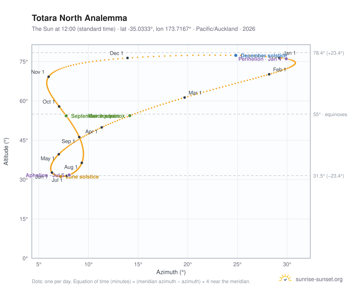 Totara North analemma chart: the Sun at 12:00 (standard time) through the year