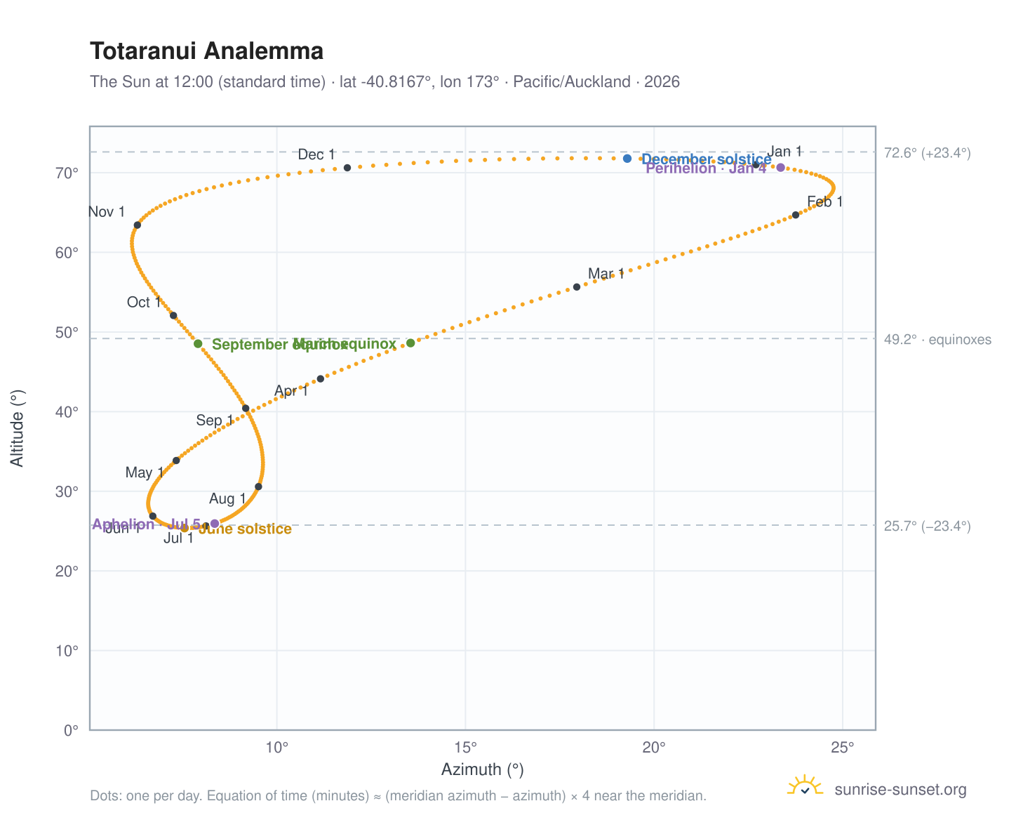 Totaranui analemma chart: the Sun at 12:00 (standard time) through the year