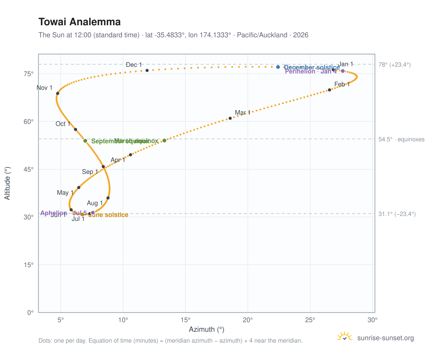 Towai analemma chart: the Sun at 12:00 (standard time) through the year