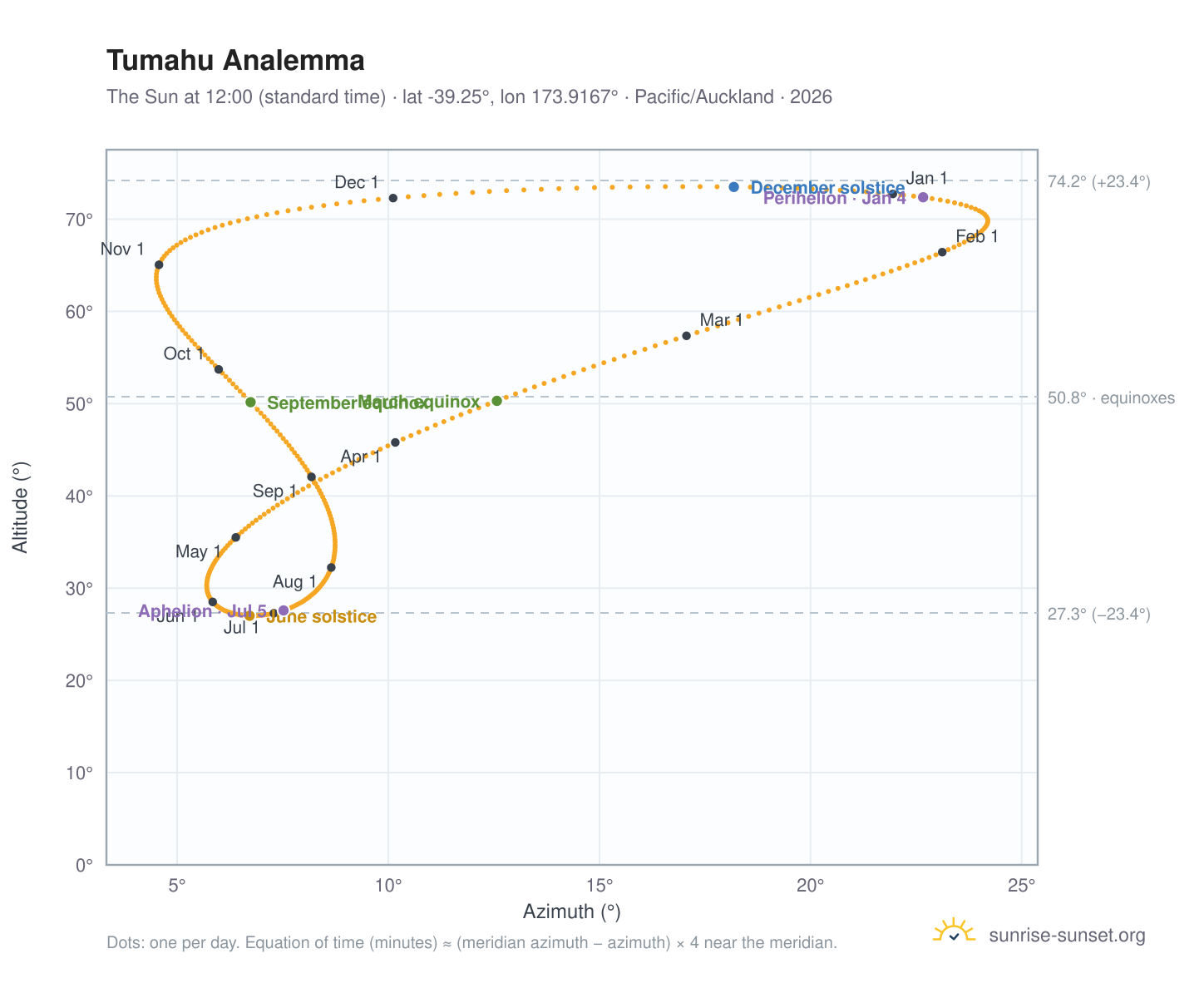 Tumahu analemma chart: the Sun at 12:00 (standard time) through the year