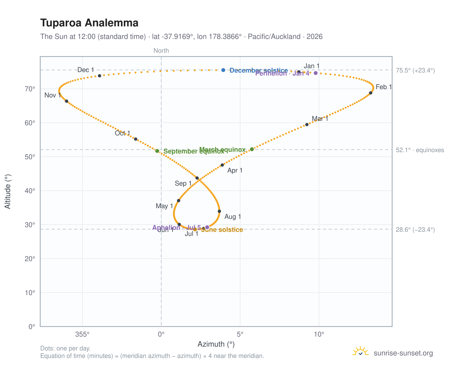 Tuparoa analemma chart: the Sun at 12:00 (standard time) through the year