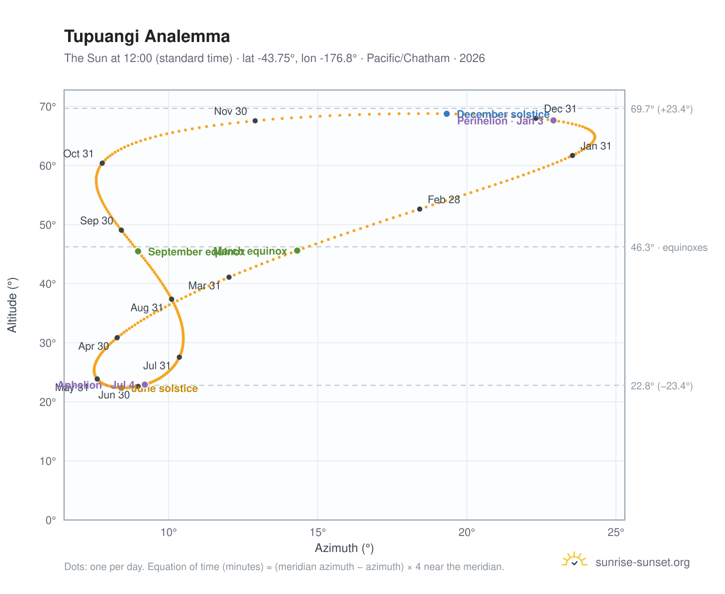 Tupuangi analemma chart: the Sun at 12:00 (standard time) through the year