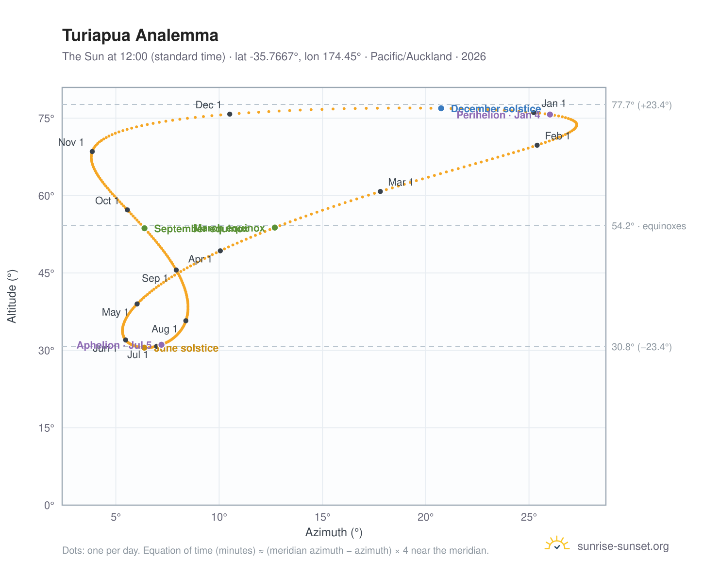 Turiapua analemma chart: the Sun at 12:00 (standard time) through the year