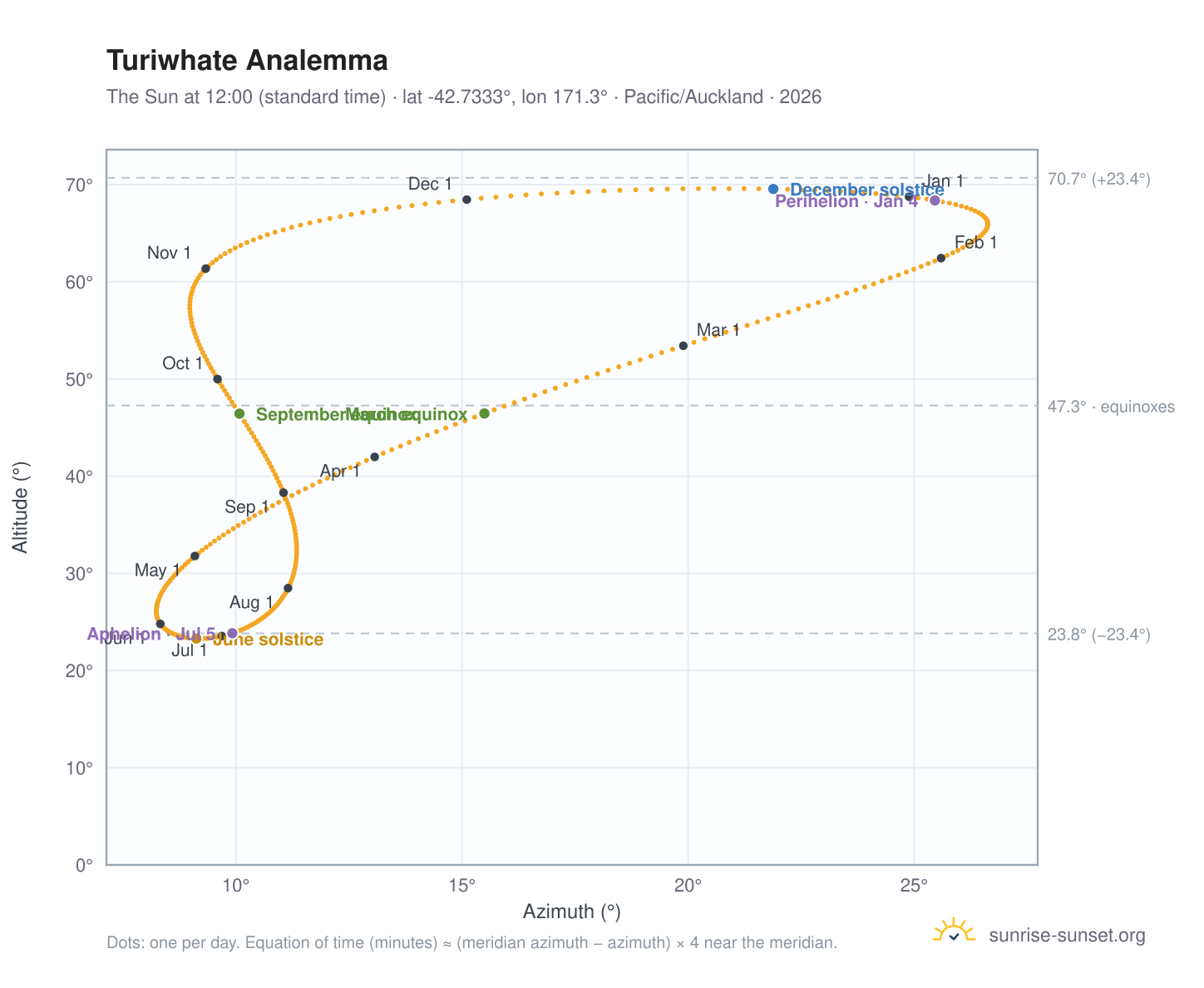 Turiwhate analemma chart: the Sun at 12:00 (standard time) through the year