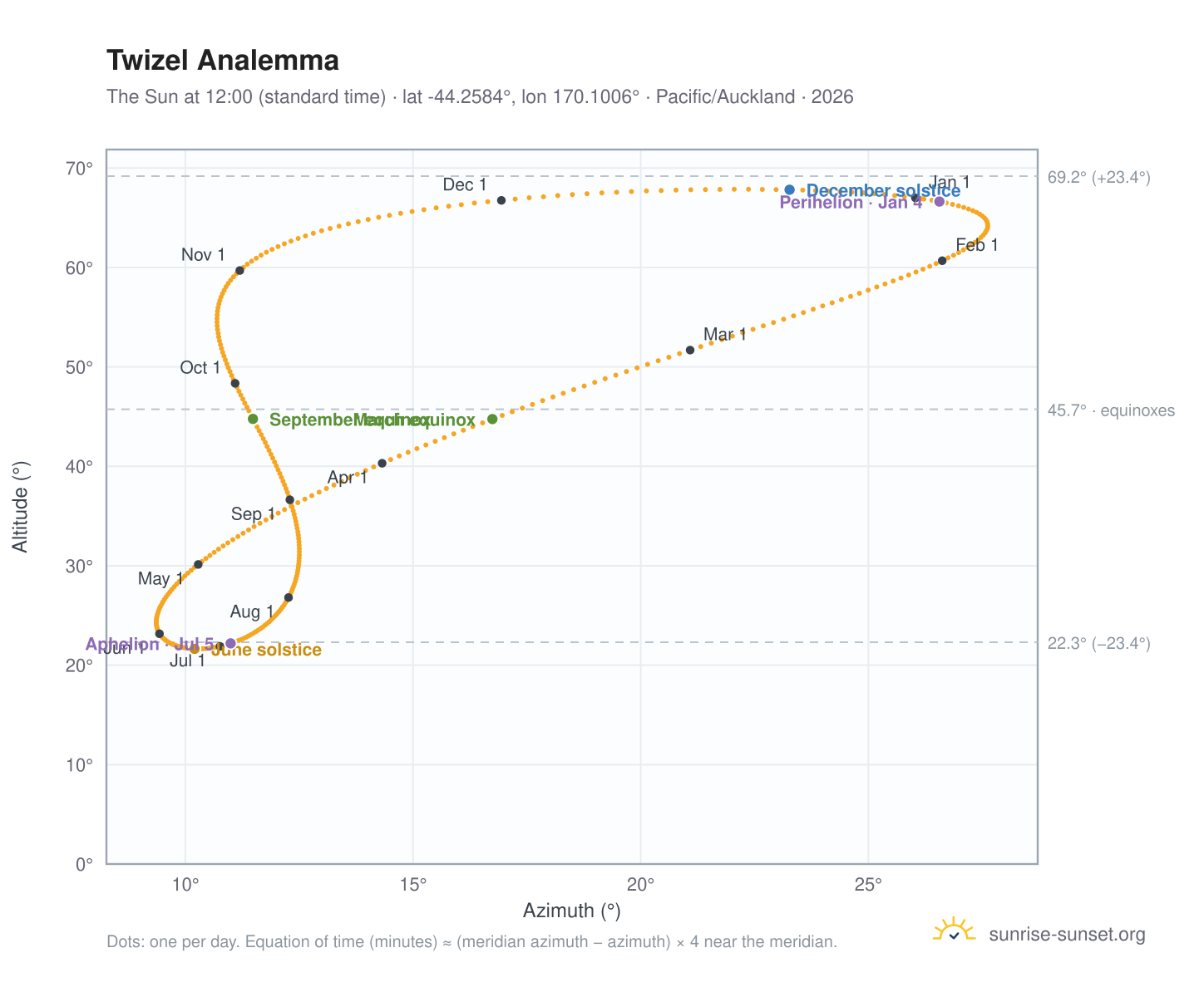 Twizel analemma chart: the Sun at 12:00 (standard time) through the year