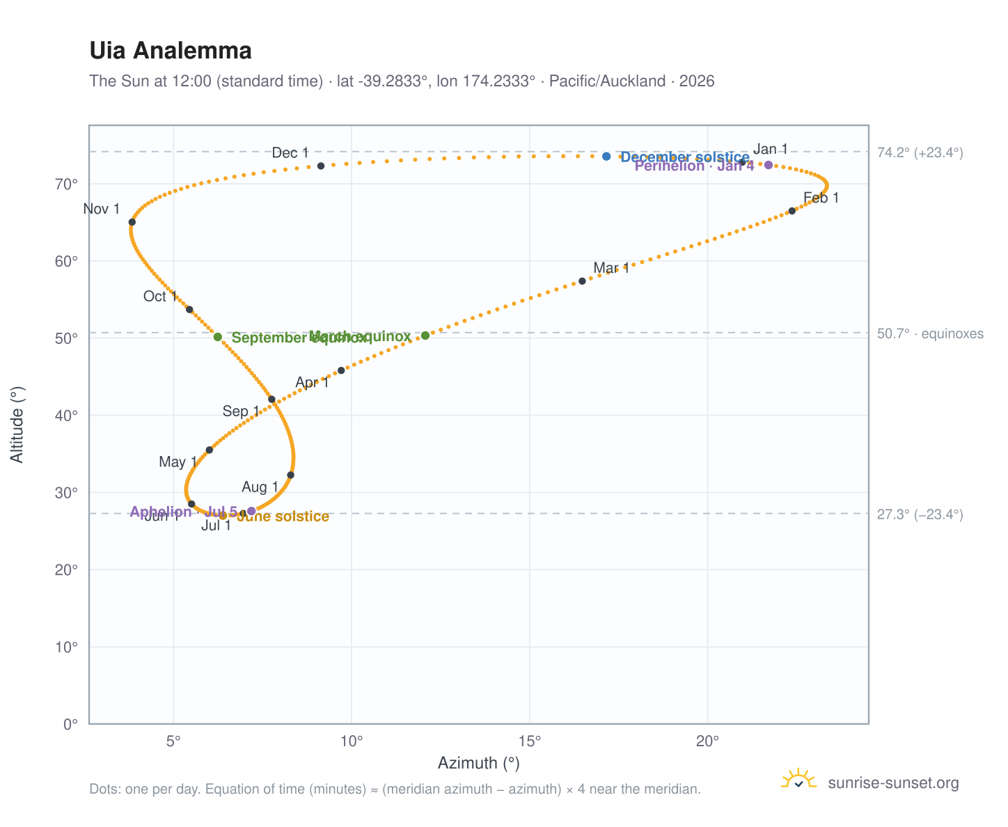 Uia analemma chart: the Sun at 12:00 (standard time) through the year