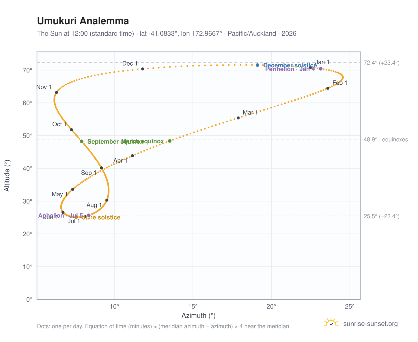 Umukuri analemma chart: the Sun at 12:00 (standard time) through the year