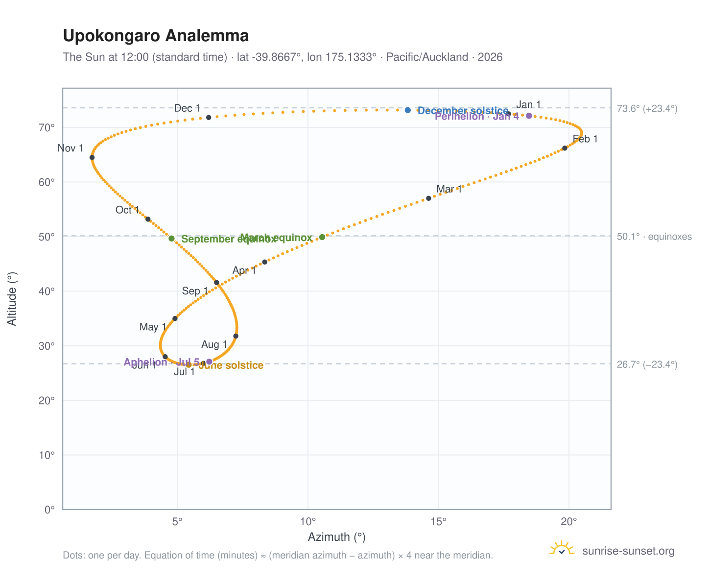 Upokongaro analemma chart: the Sun at 12:00 (standard time) through the year