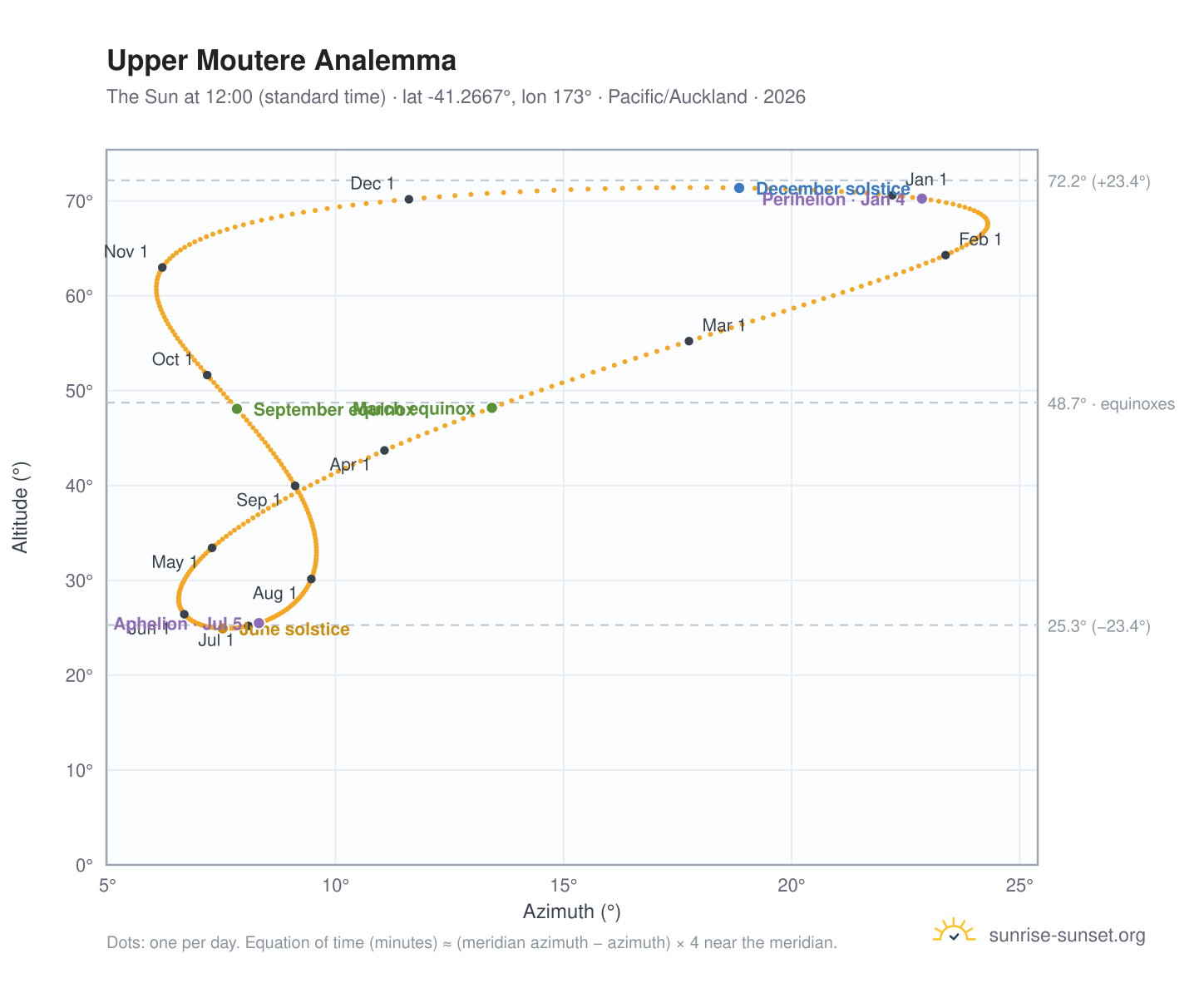 Upper Moutere analemma chart: the Sun at 12:00 (standard time) through the year