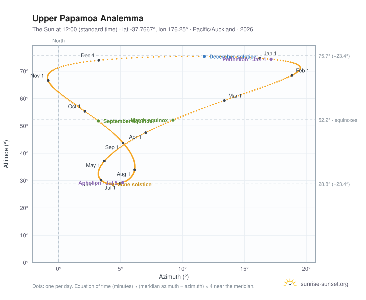 Upper Papamoa analemma chart: the Sun at 12:00 (standard time) through the year