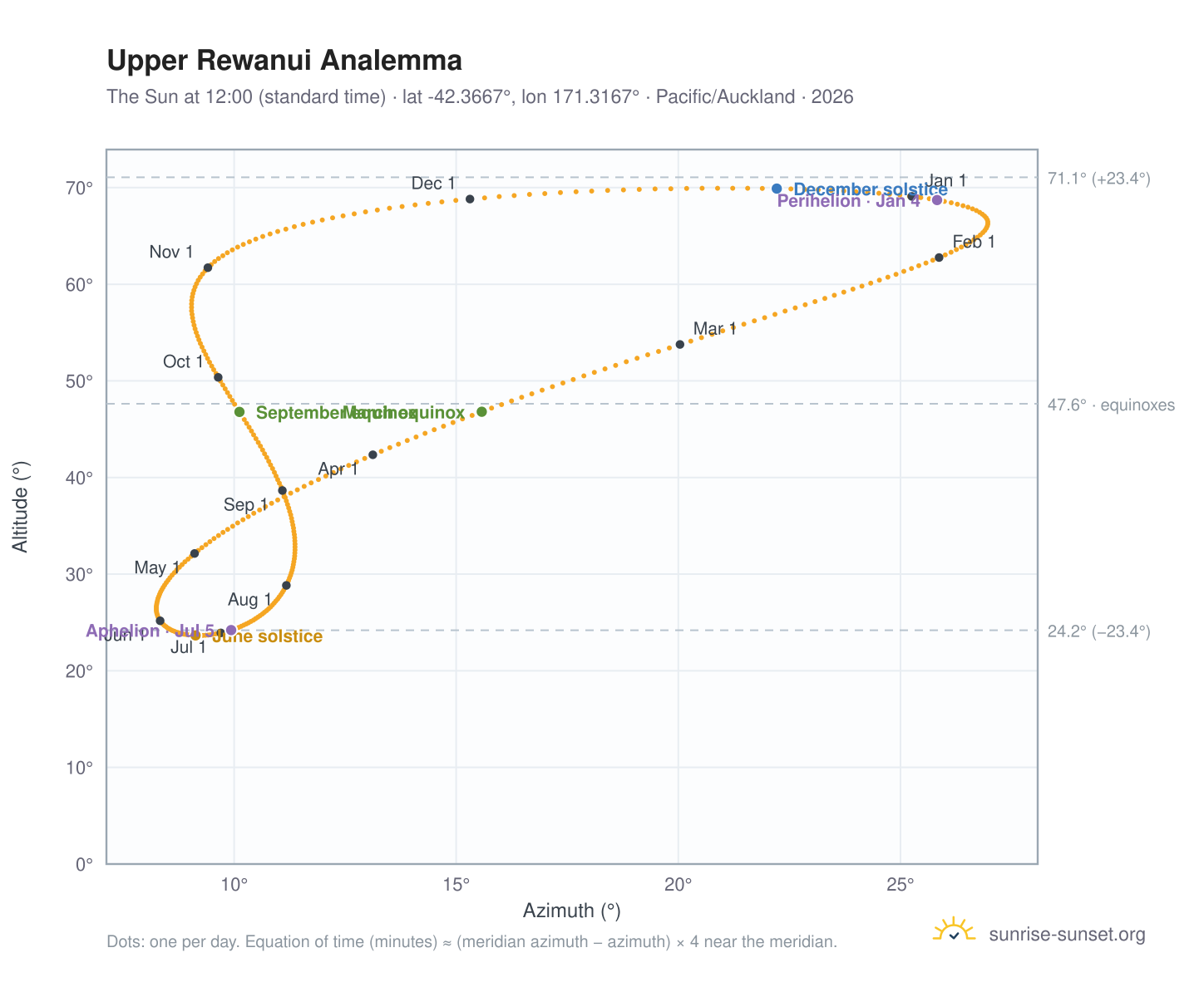 Upper Rewanui analemma chart: the Sun at 12:00 (standard time) through the year