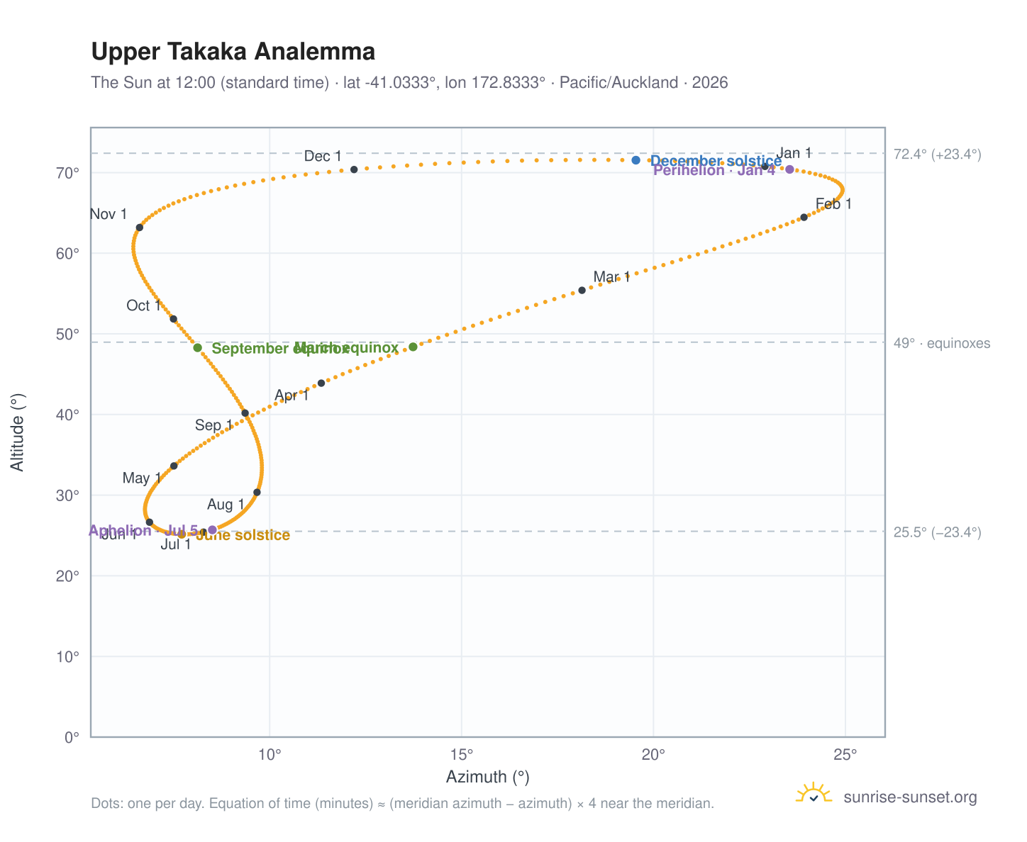 Upper Takaka analemma chart: the Sun at 12:00 (standard time) through the year