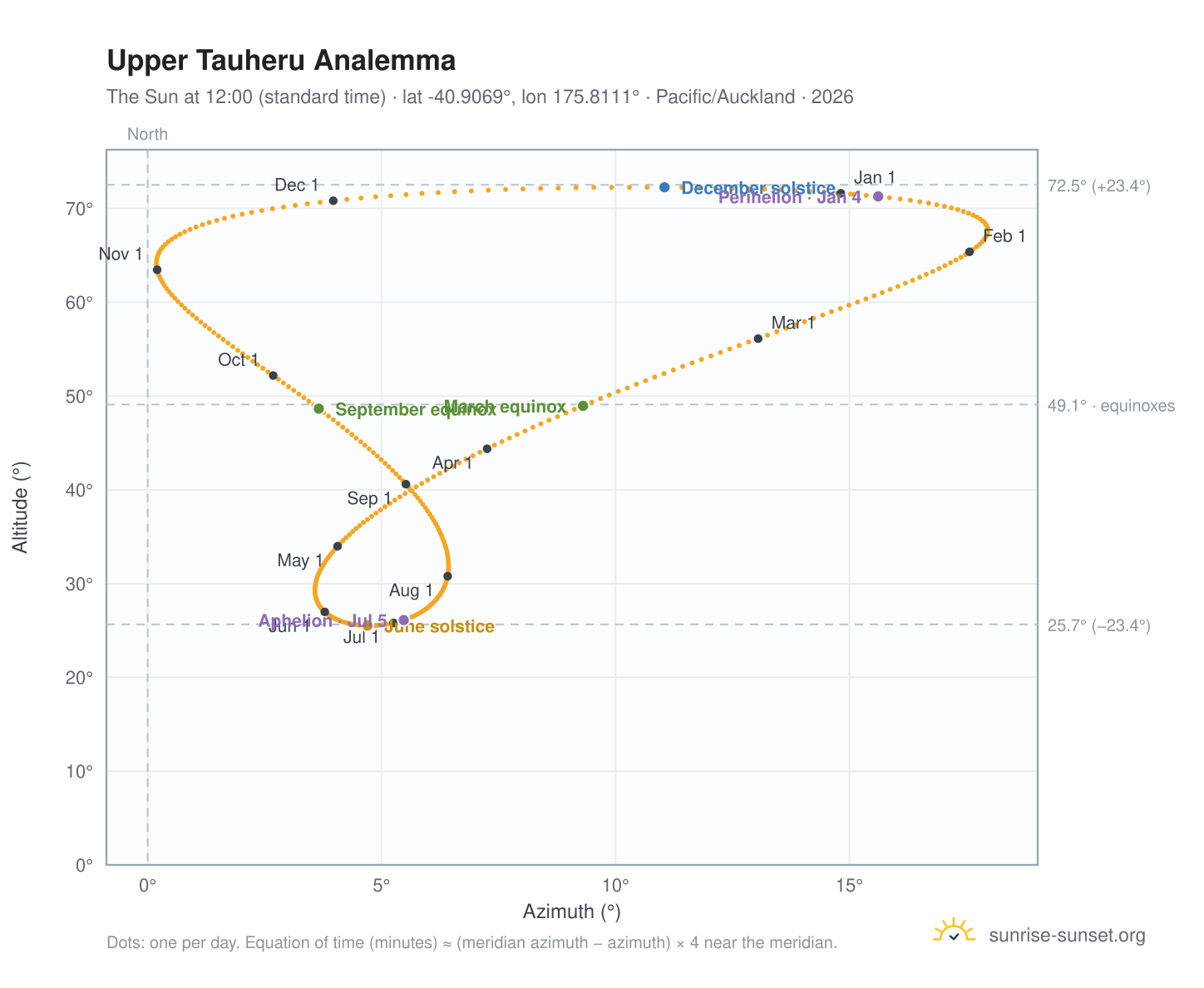 Upper Tauheru analemma chart: the Sun at 12:00 (standard time) through the year