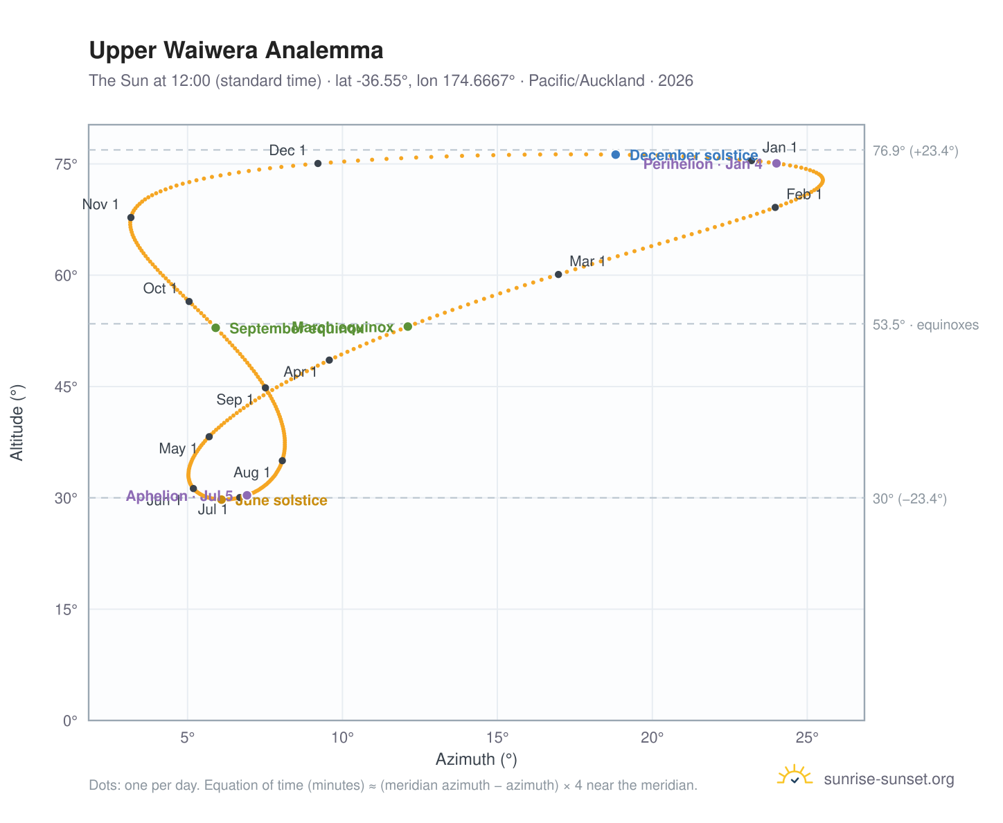 Upper Waiwera analemma chart: the Sun at 12:00 (standard time) through the year