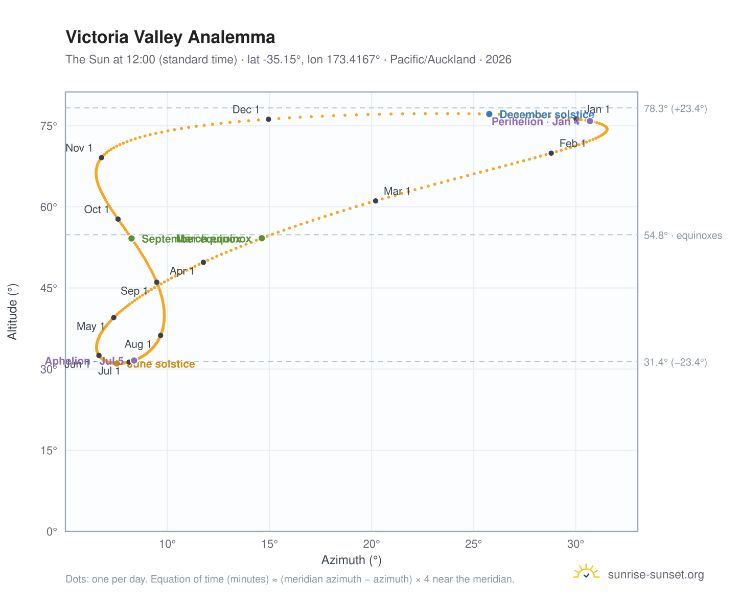 Victoria Valley analemma chart: the Sun at 12:00 (standard time) through the year