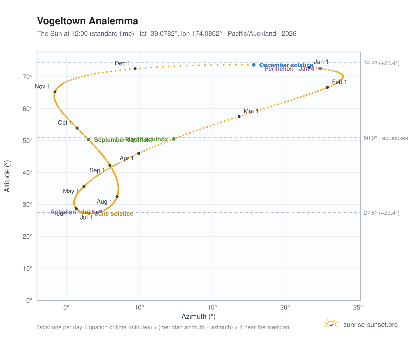 Vogeltown analemma chart: the Sun at 12:00 (standard time) through the year