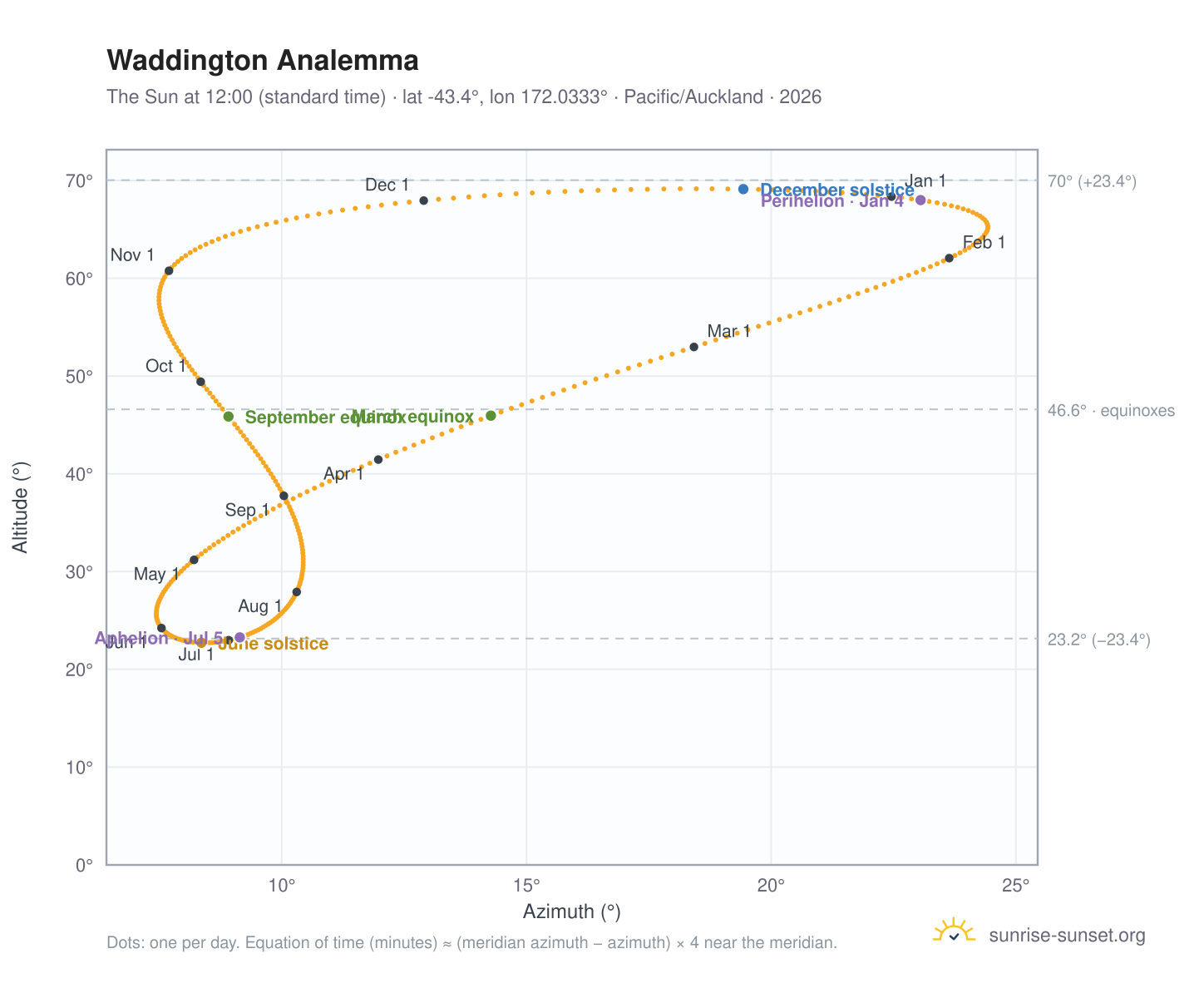 Waddington analemma chart: the Sun at 12:00 (standard time) through the year