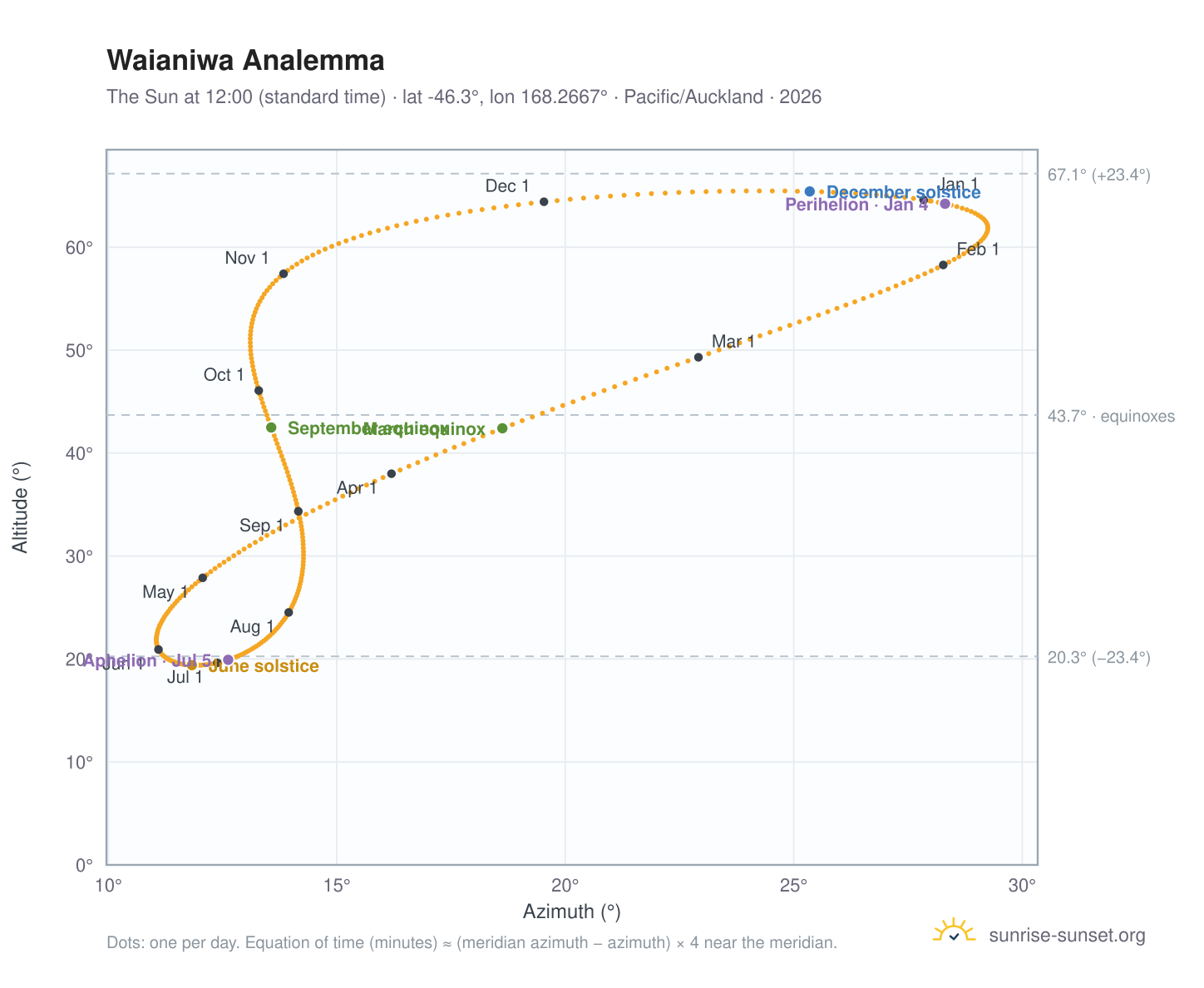 Waianiwa analemma chart: the Sun at 12:00 (standard time) through the year
