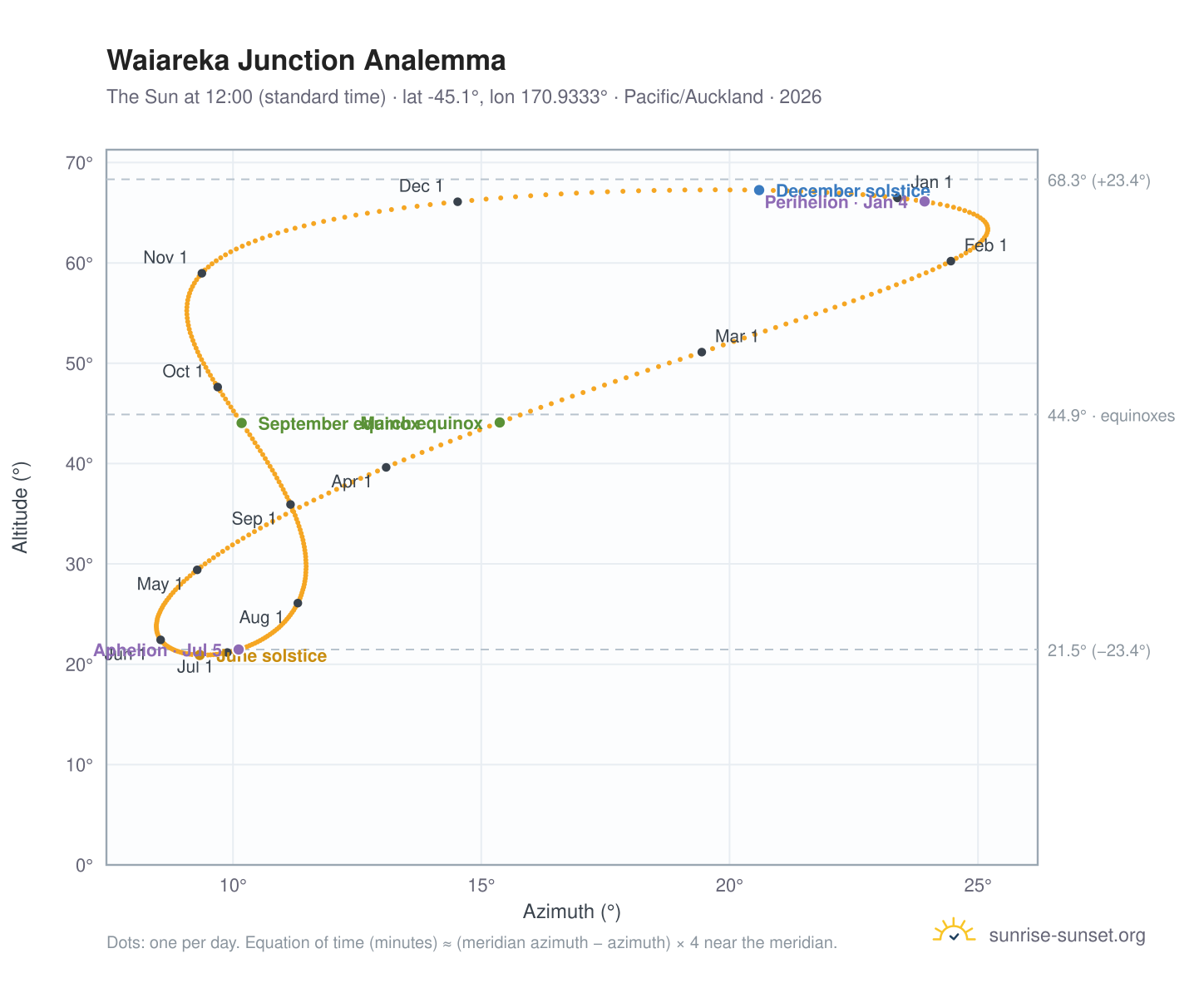 Waiareka Junction analemma chart: the Sun at 12:00 (standard time) through the year